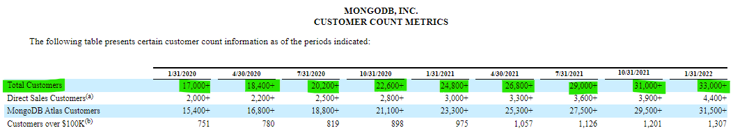 몽고DB 고객수 추이-mongodb