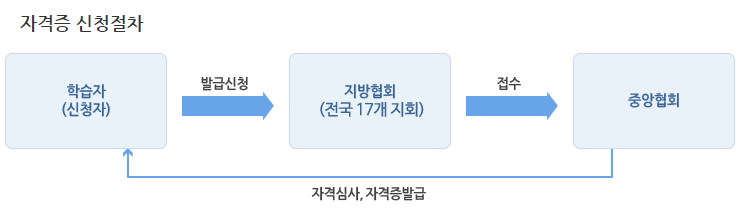 사회복지사 2급 자격증 취득방법