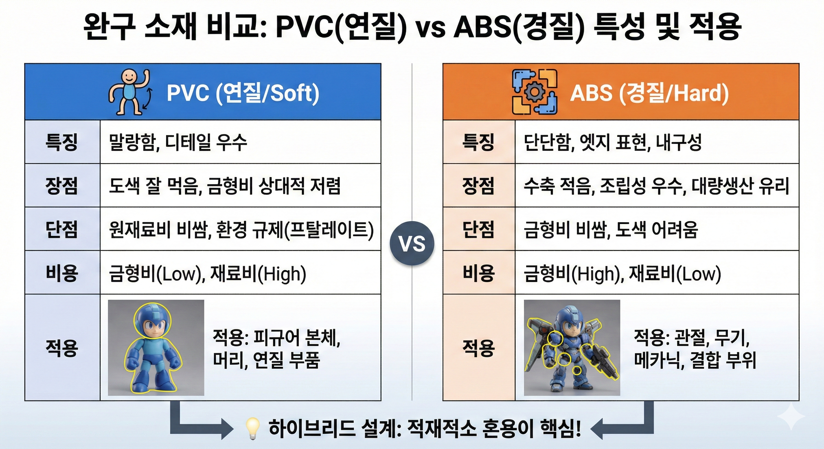 완구 소제 비교