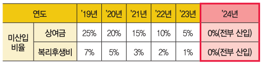 2024년 최저시급 미산입 비율 상여금 복리후생비
