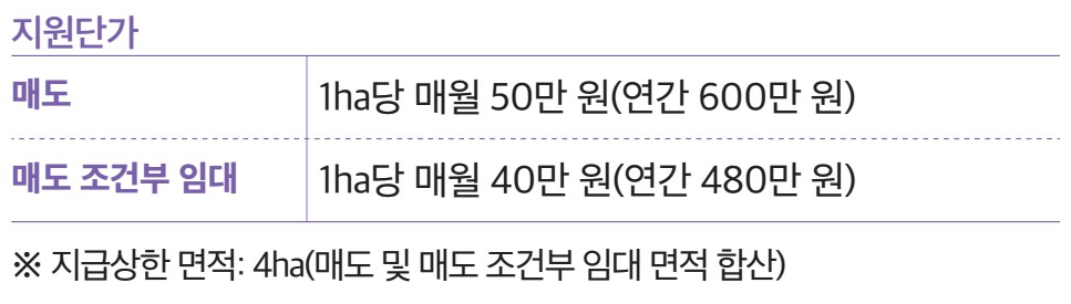 농지이양은퇴직불제 지원단가