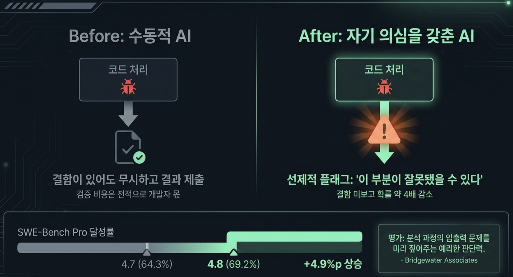 Opus 4.8 정직성 개선 - 코드 결함 미보고 확률 4배 감소 공식 발표 화면