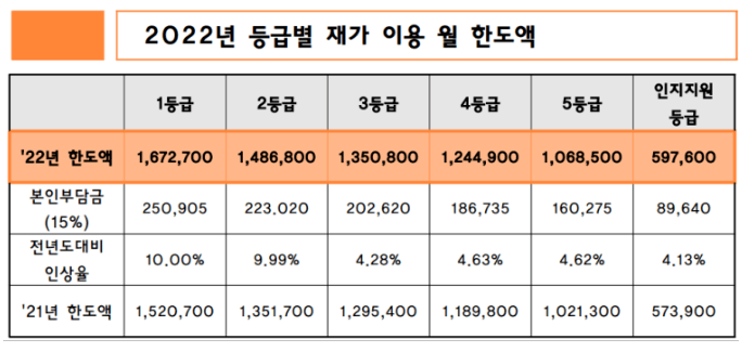 노인장기요양보험 등급별 재가이용한도액