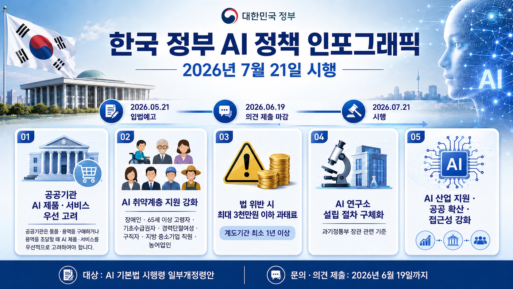 한국 정부 AI 정책 인포그래픽