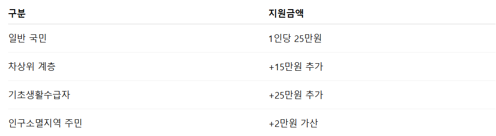 전국민 민생회복지원금 25만원