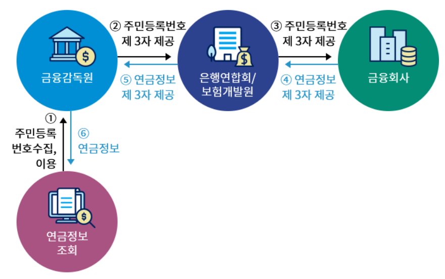 통합연금포털-연금조회통보-업무흐름-설명