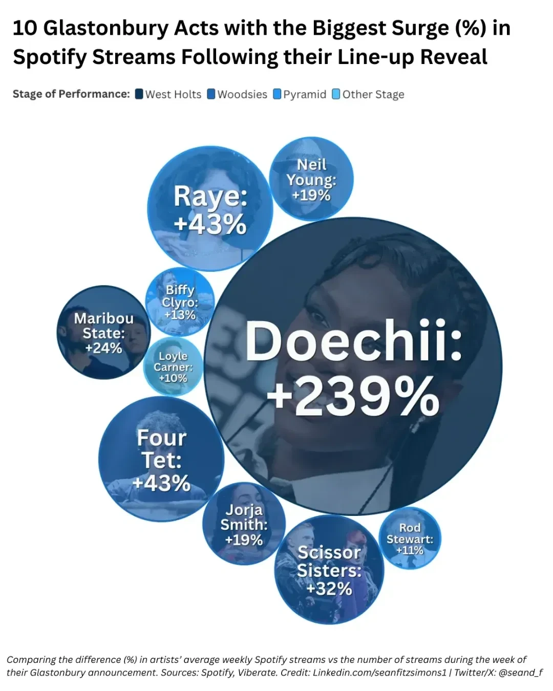 글래스톤베리 라인업 발표 후 스포티파이 스트리밍이 가장 크게 급증한 10팀의 아티스트를 보여주는 차트. Doechii가 239% 증가로 가장 높은 상승률을 기록했으며, Raye와 Four Tet이 43% 증가로 뒤를 잇는다. 각 아티스트의 스트리밍 증가율과 공연 스테이지(West Holts, Woodsies, Pyramid, Other Stage)를 시각적으로 표현한 데이터 시각화 자료.