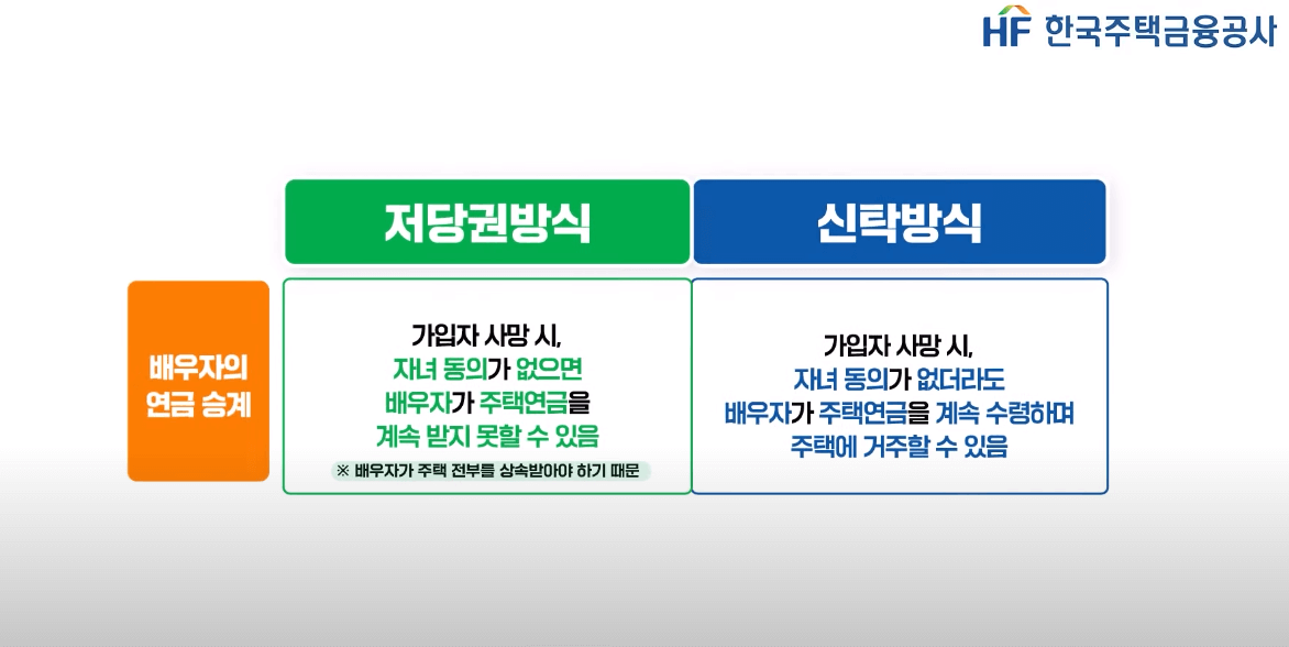 주택연금 담보취득 방식 ; 저당권 방식, 신탁 방식, 수령액 계산하기