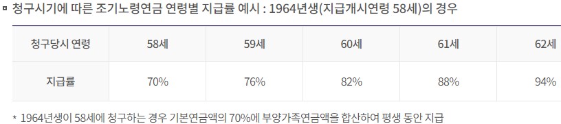 국민연금 수령나이