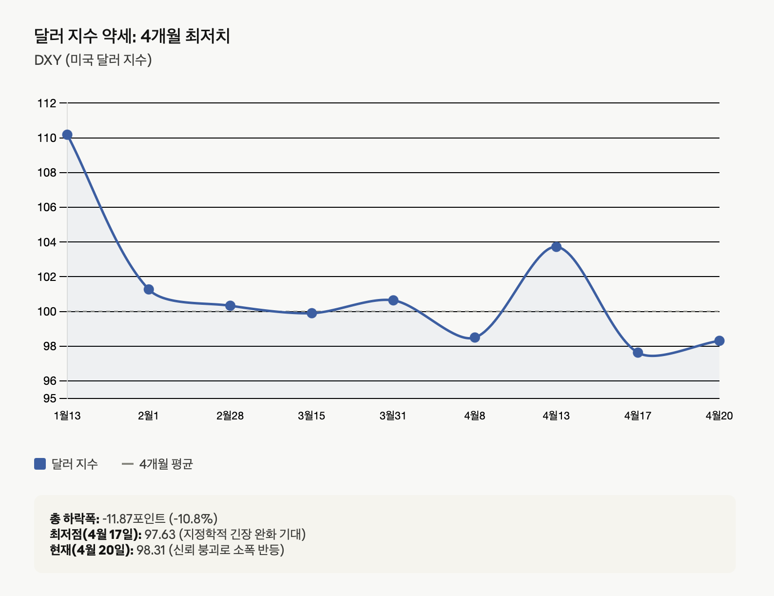 달러 지수 약세