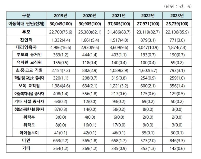 아동학대부모