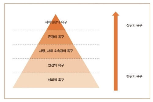 매슬로우-욕구-5단계