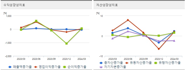 디아이 분기 주가 성장성