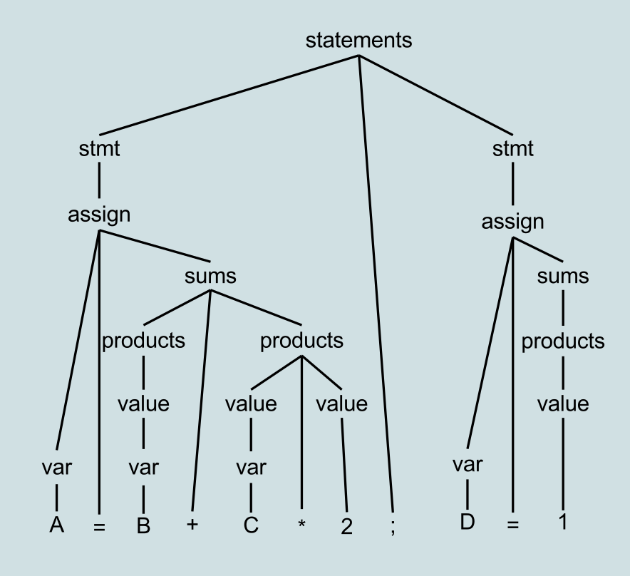 Abstract Syntax Tree