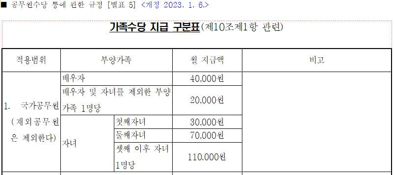 공무원 봉급&#44; 수당 확인하기