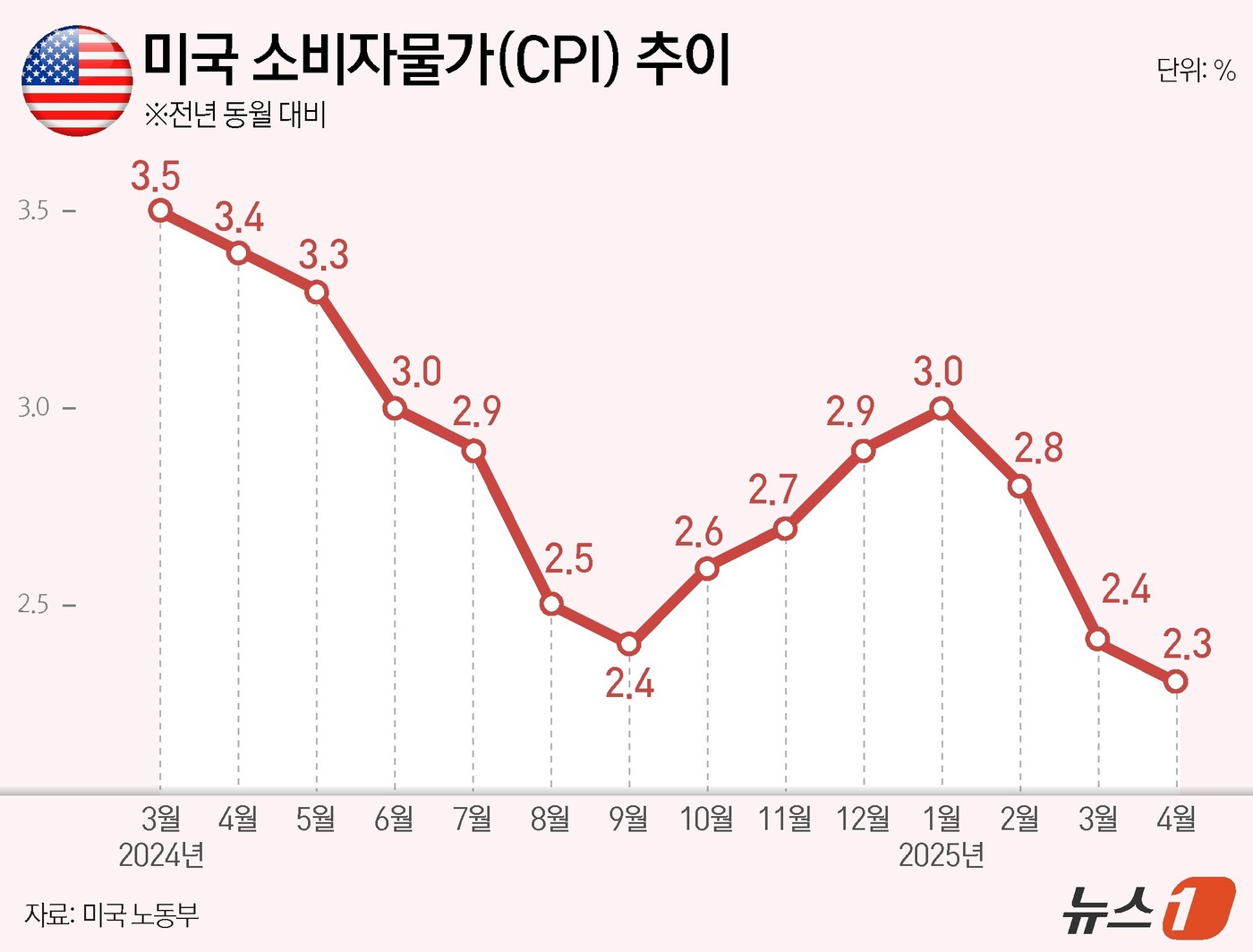 미국 소비자물가지수