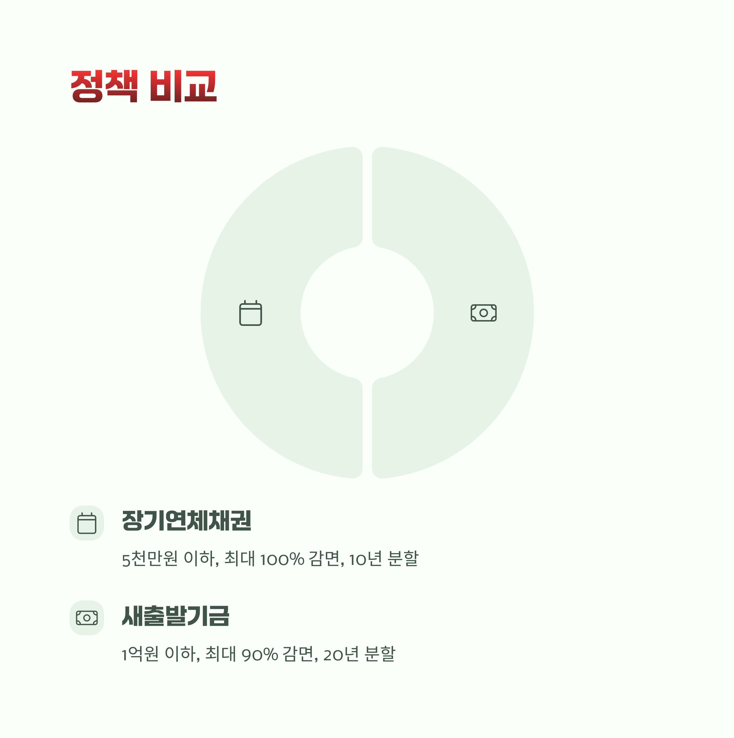 주요 정책 비교 요약