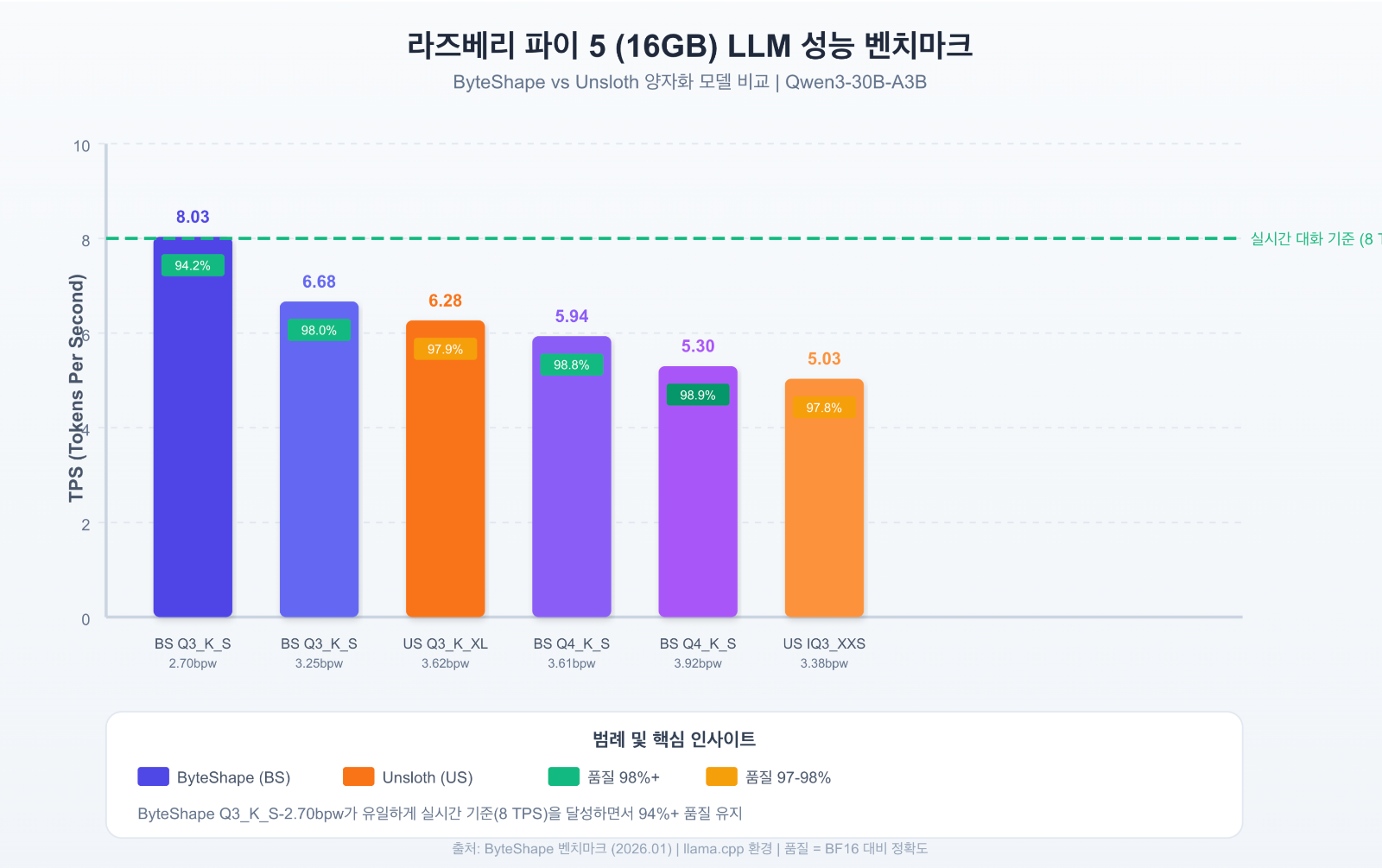 라즈베리파이5(16GB) LLM 성능 벤치마크
