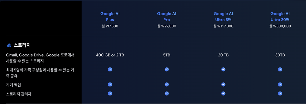 Google One 요금제 비교표: Plus 월 7,500원, Pro 월 29,000원, Ultra 5배 월 119,000원, Ultra 20배 월 300,000원과 스토리지 용량