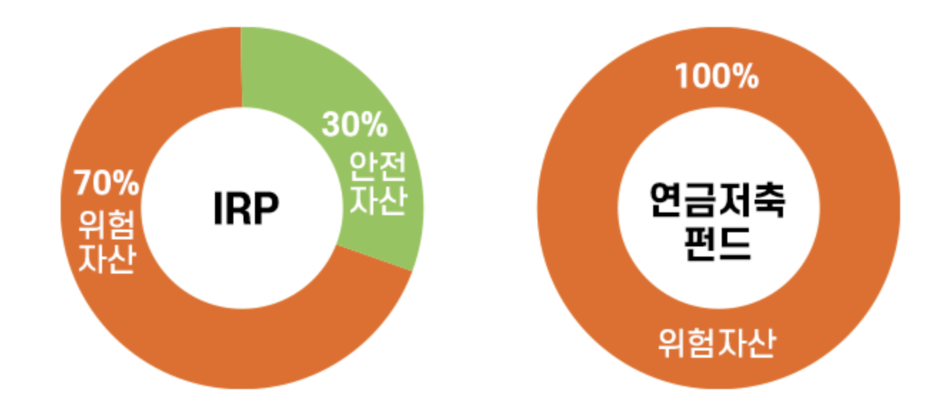 연금저축과 IRP의 워험자산 투자 가능 비율