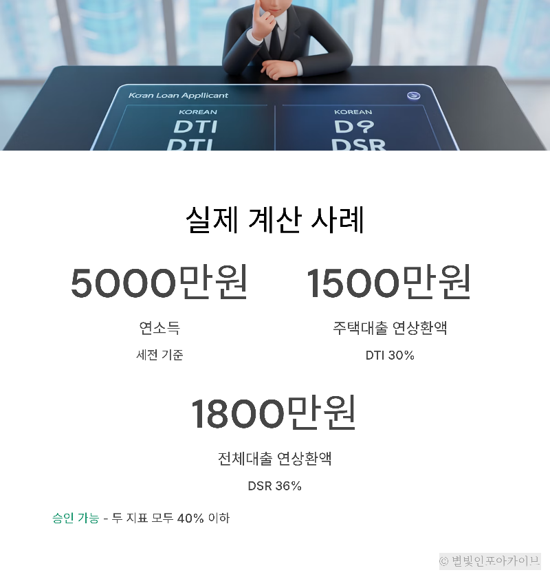 ![박부채씨의 DTI와 DSR 계산 결과를 보여주는 실제 사례 분석표]