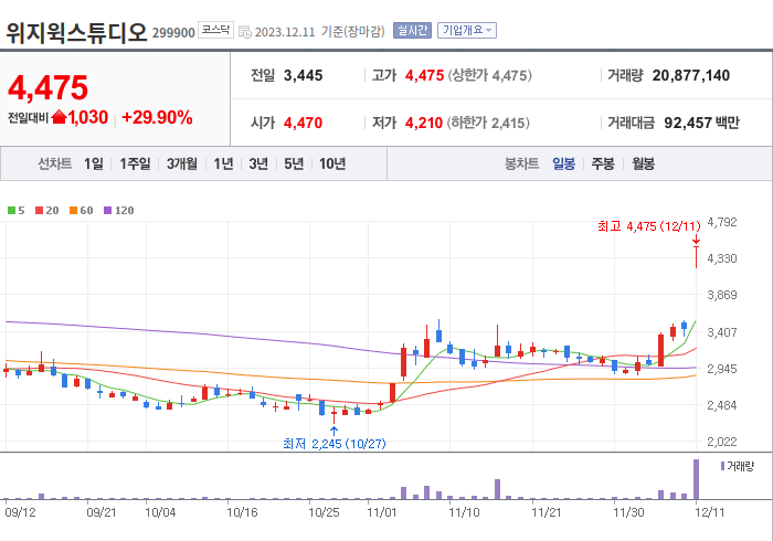 위지윅스튜디오 3개월 주가(일봉)