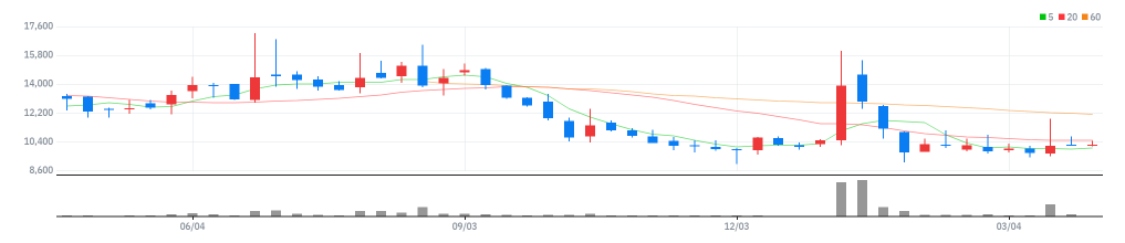 위더스제약 주봉