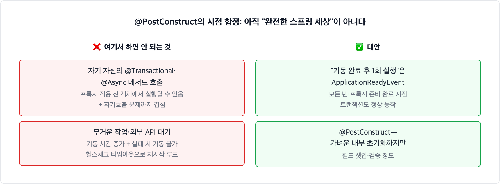 PostConstruct 시점 함정. 프록시 적용 전이라 자기 자신의 Transactional이나 Async 호출이 동작하지 않을 수 있고, 무거운 작업은 기동 시간과 헬스체크에 문제를 만든다. 기동 완료 후 1회 실행은 ApplicationReadyEvent가 정답이다