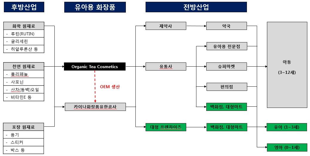 오가닉티코스메틱 주가흐름 및 사업