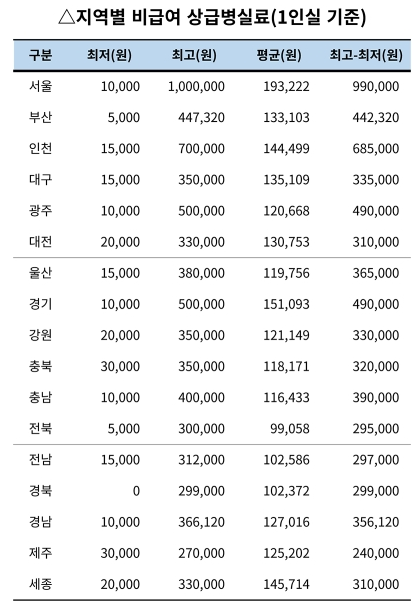 지역별-비급여-상급병실료-1인실비용