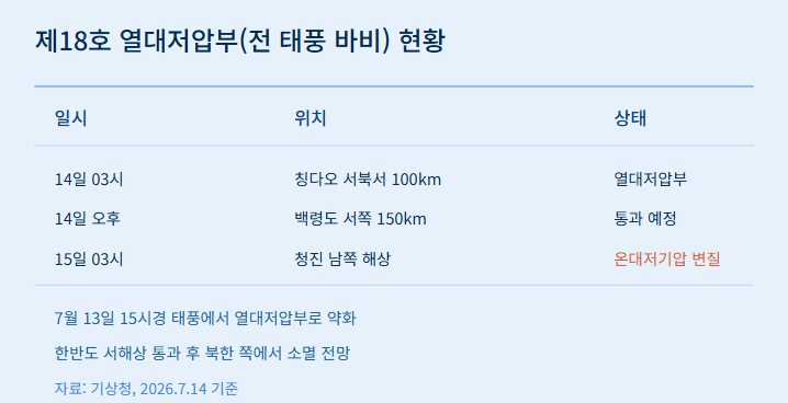 태풍 경로 현재위치