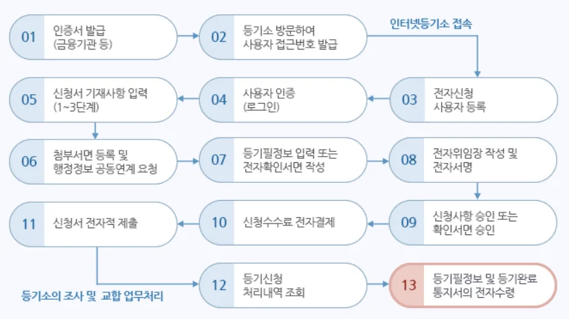 등기신청 방법