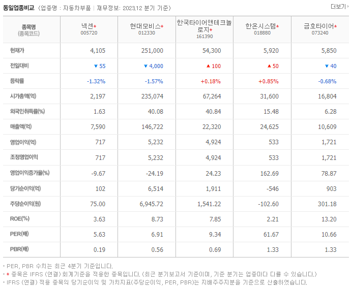 넥센_동종업비교자료