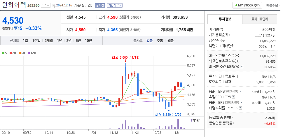 김동연 관련주 윈하이텍 주가 차트