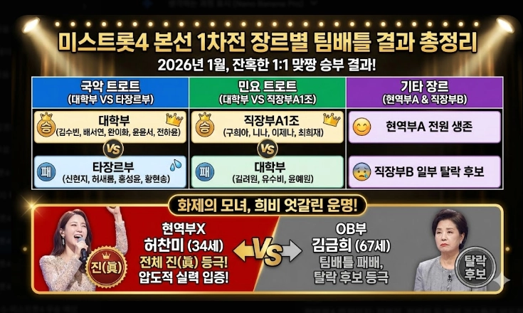미스트롯4 탈락자 명단 [2026년 최신] 예심&middot;1차전 결과 및 생존 전략 총정리