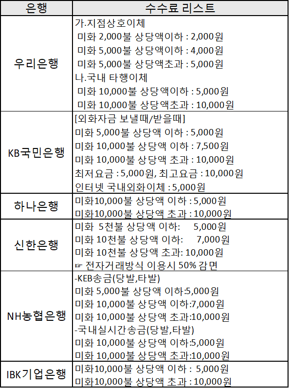 달러 송금 이체 수수료 제일 싼곳 알려 줄게