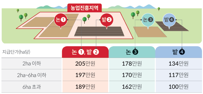 면적별 지급단가