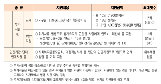 긴급복지 연료비 지원받기