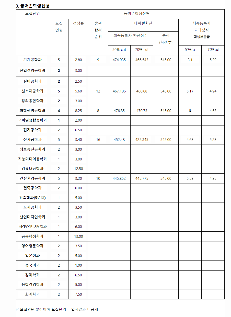 2023학년도 한밭대학교 학생부교과전형 농어촌학생전형 결과