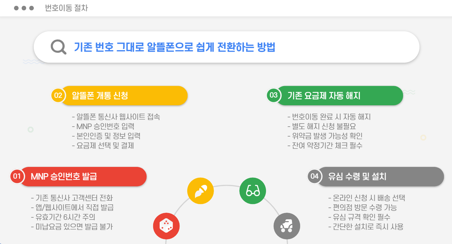 번호이동 절차