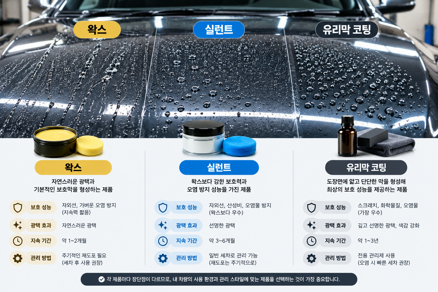 왁스, 실런트, 유리막코팅