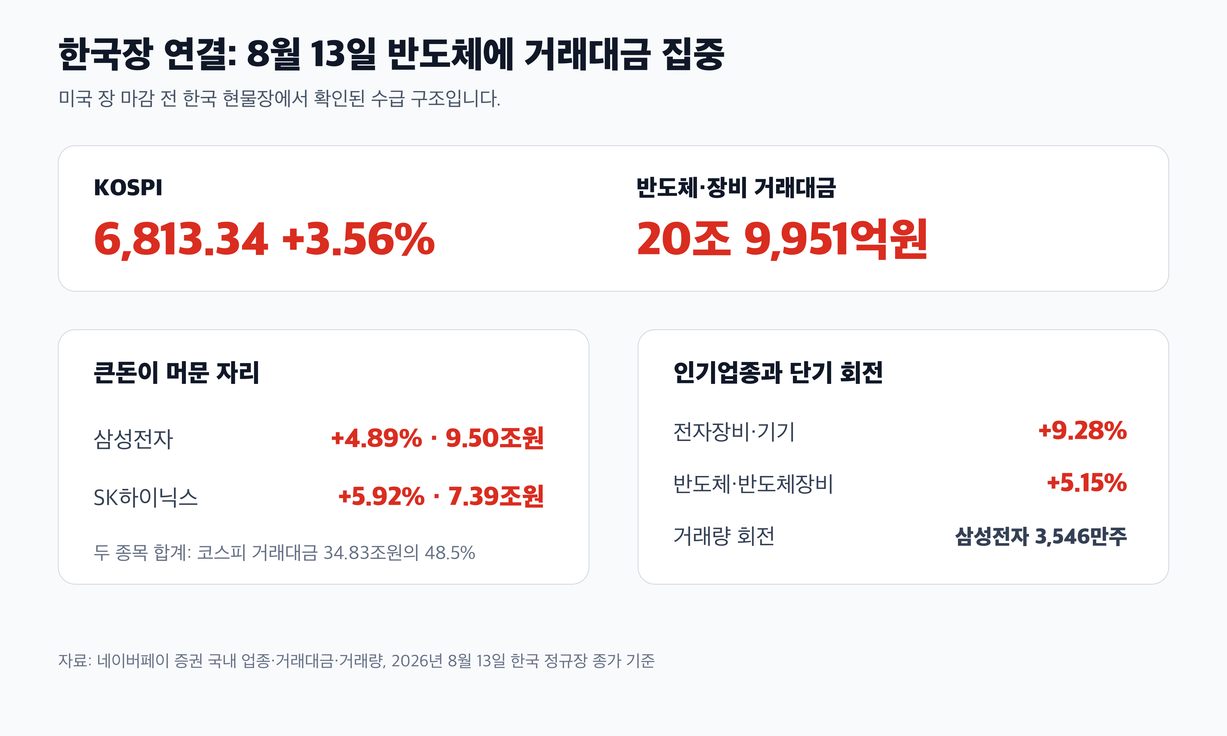 한국 반도체 거래대금 AI 테마 경제 뉴스 분석