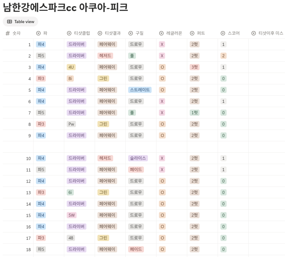 남한강 에스파크cc 아쿠아-피크 코스 스코어카드