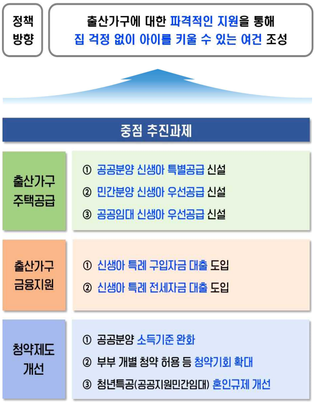 출처 : 국토교통부 &#39;저출산 극복을 위한 주거지원 방안&#39;