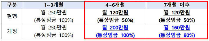 아빠 보너스제 급여 인상 육아휴직급여와 동일