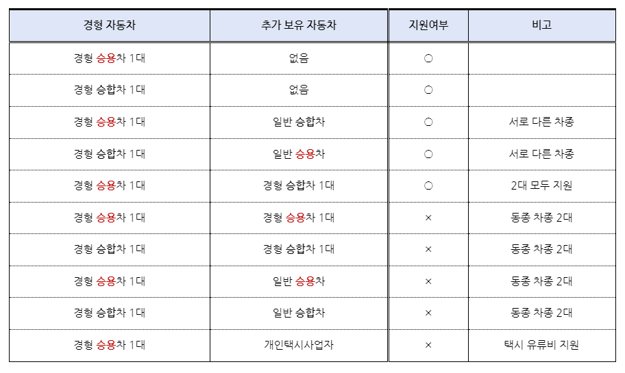 세대별 자동차 소유 현황에 따른 지원대상자 해당 여부 표