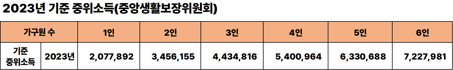 2023년 기준 중위소득(중앙생활보장위원회)