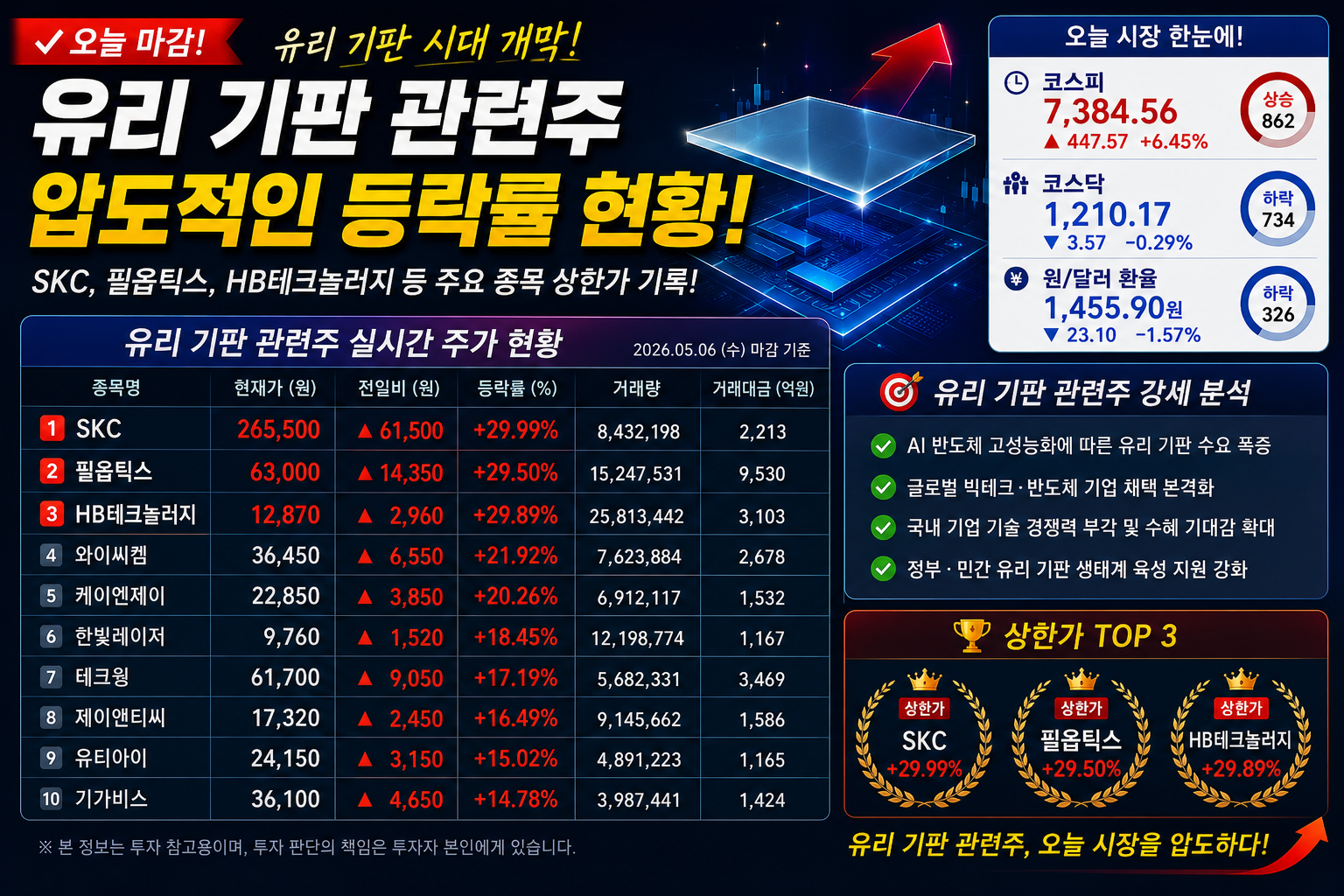 유리기판 관련주 압도적인 등락률 현황