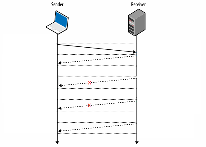 connection establishment