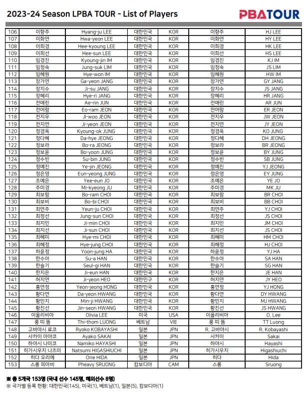LPBA 투어(1부투어) 등록 선수 명단 5